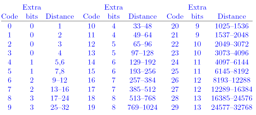 distance coding