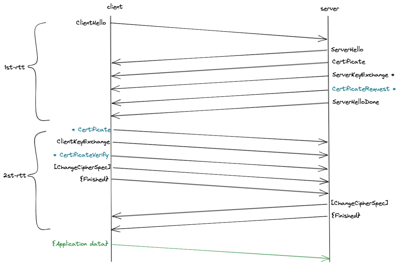 tls handshake