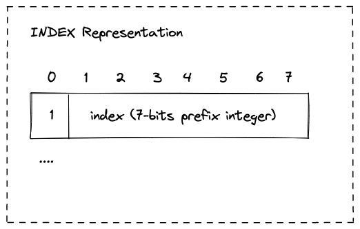 hpack index