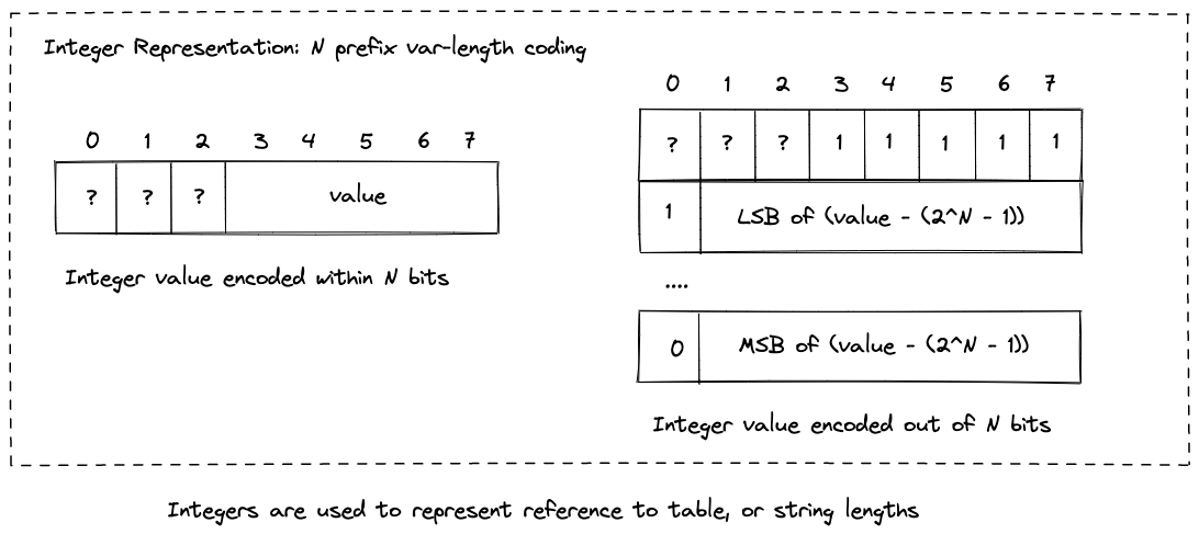 hpack integer