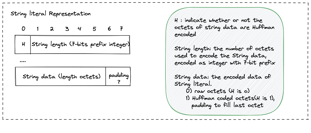 hpack string literal