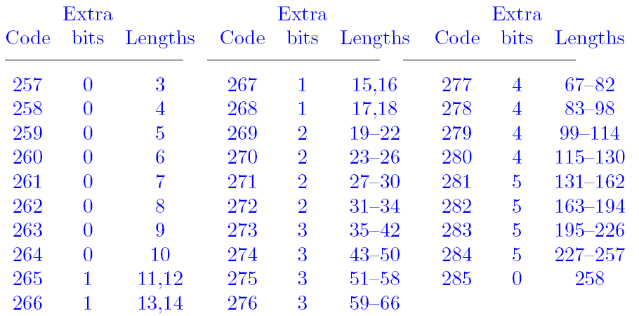 length coding