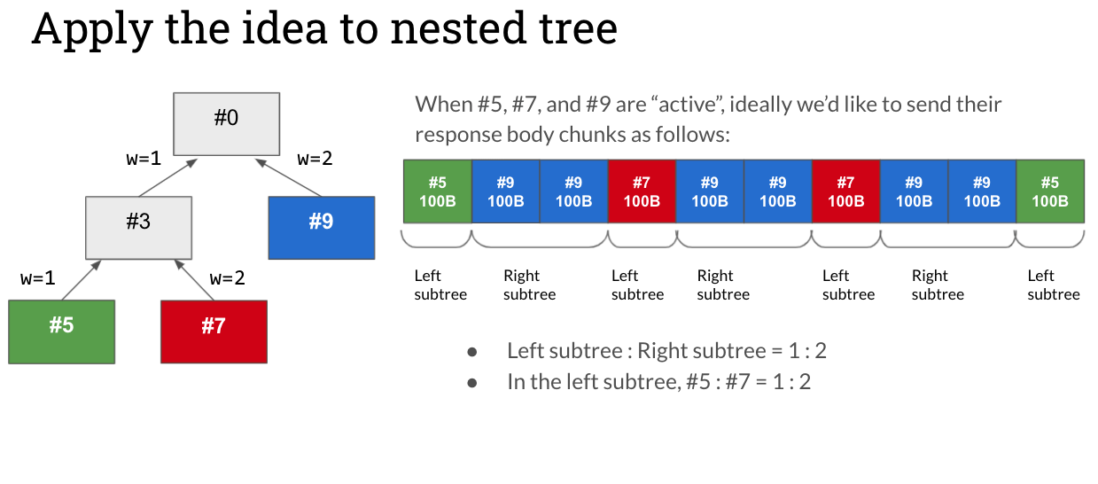 nested case