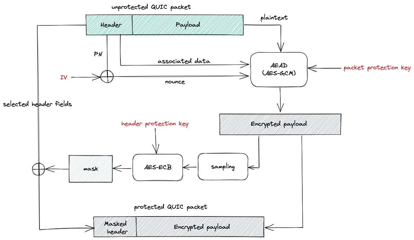 quic packted protection