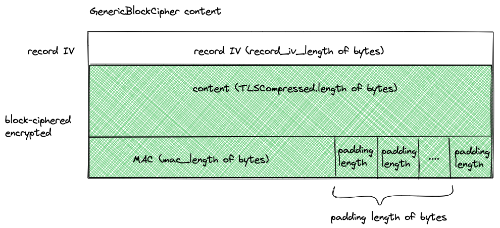 block-cipher