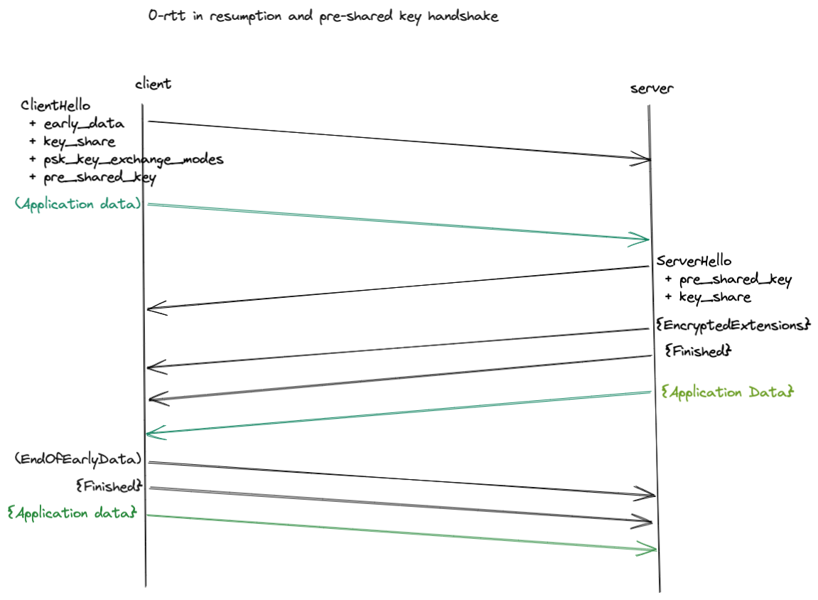 tls1.3 0-rtt handshake