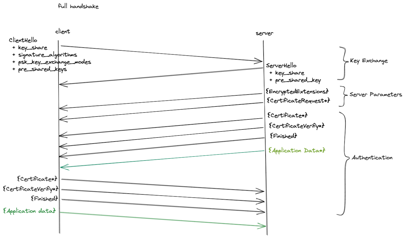 tls1.3 handshake