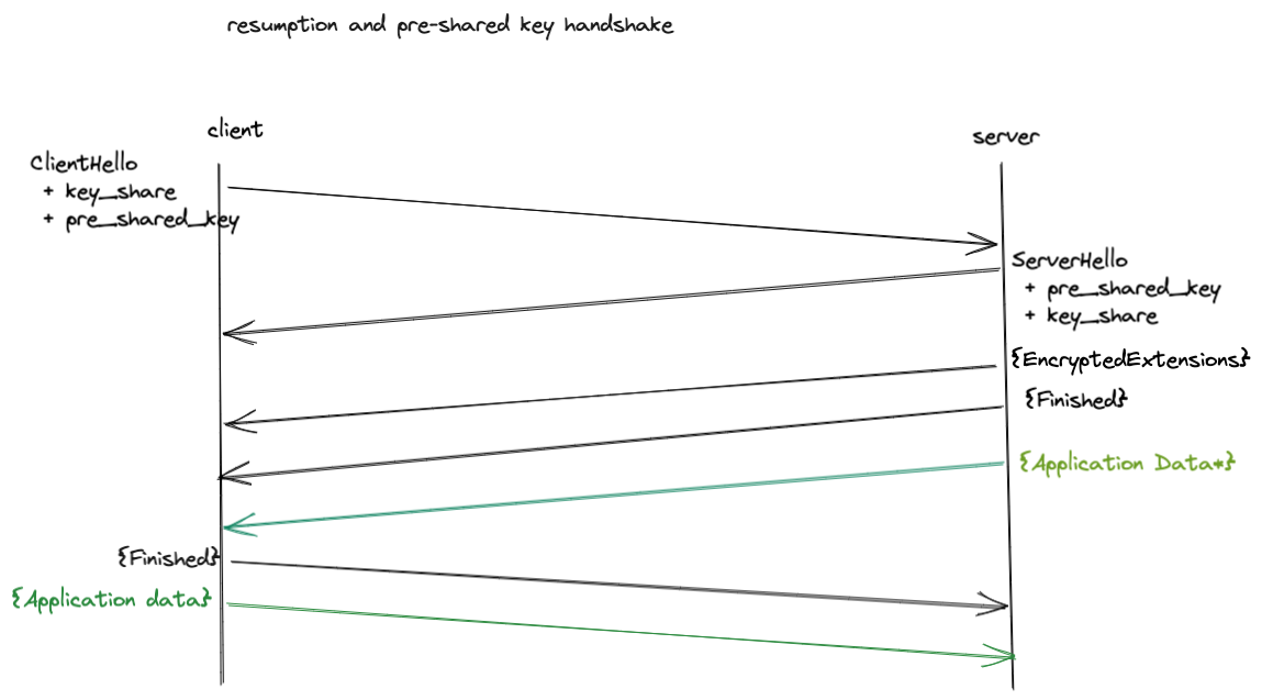 tls1.3 PSK handshake