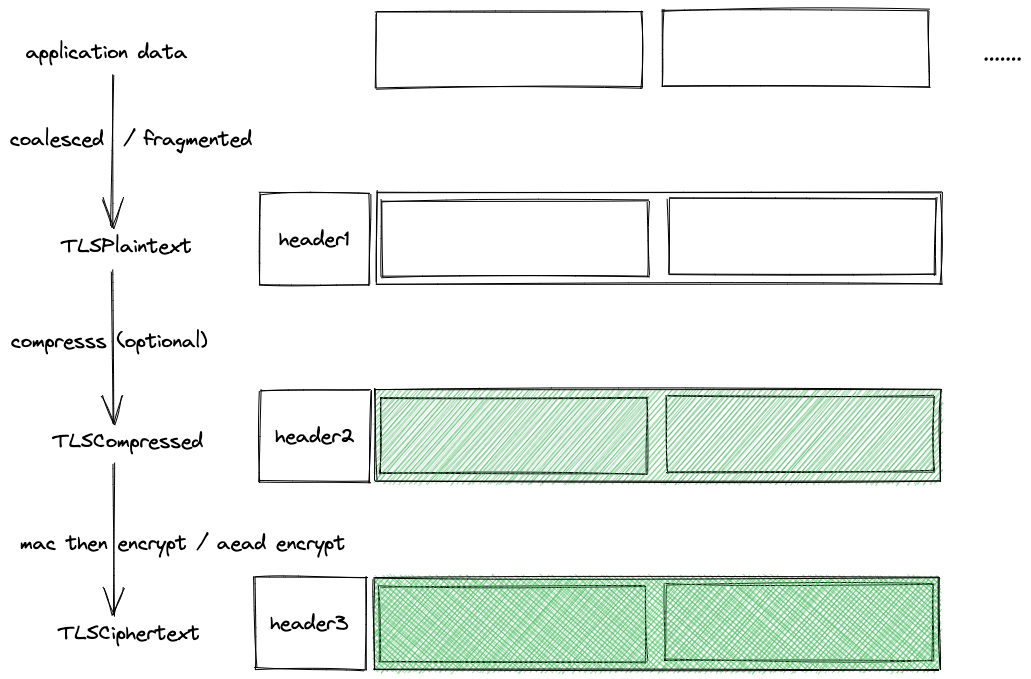 application data process