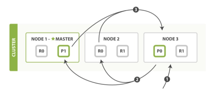 query phase